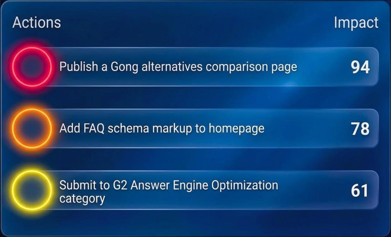 Actions — what to fix first, ranked by impact